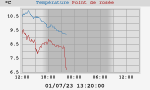 temperatures