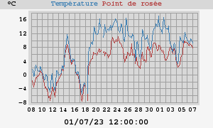 temperatures