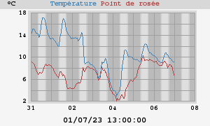 temperatures