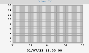 UV index