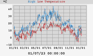 Daily highs and lows for the year