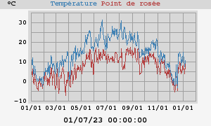 temperatures