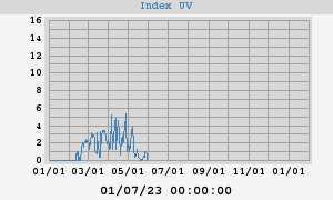 UV Index